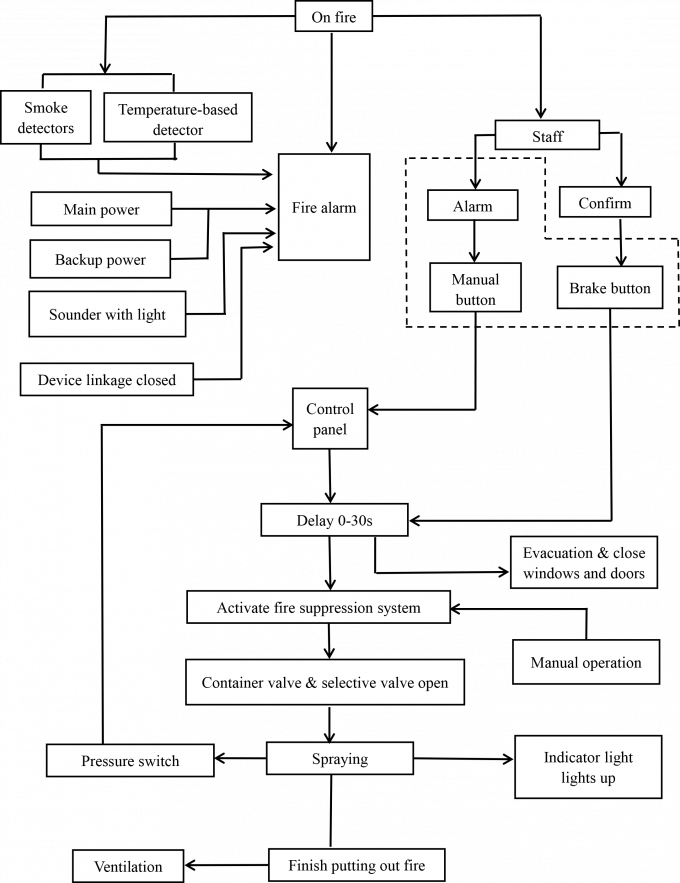 4.2MPa Hfc227ea Fire Suppression System For Telecommunication Room 1